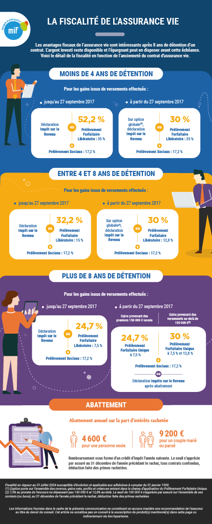 infographie fiscalité de l'assurance vie