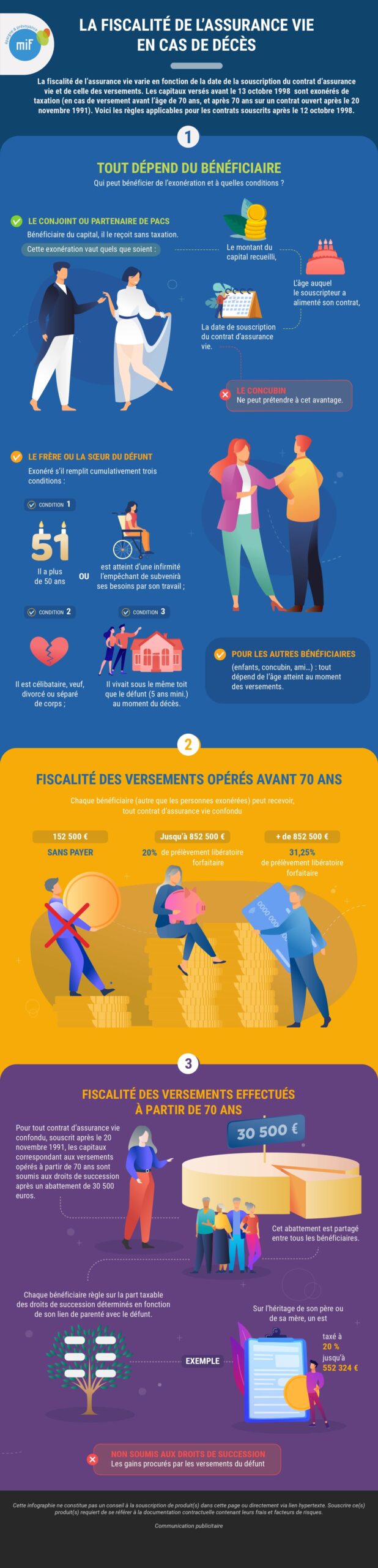 Infographie fiscalité en cas de décès