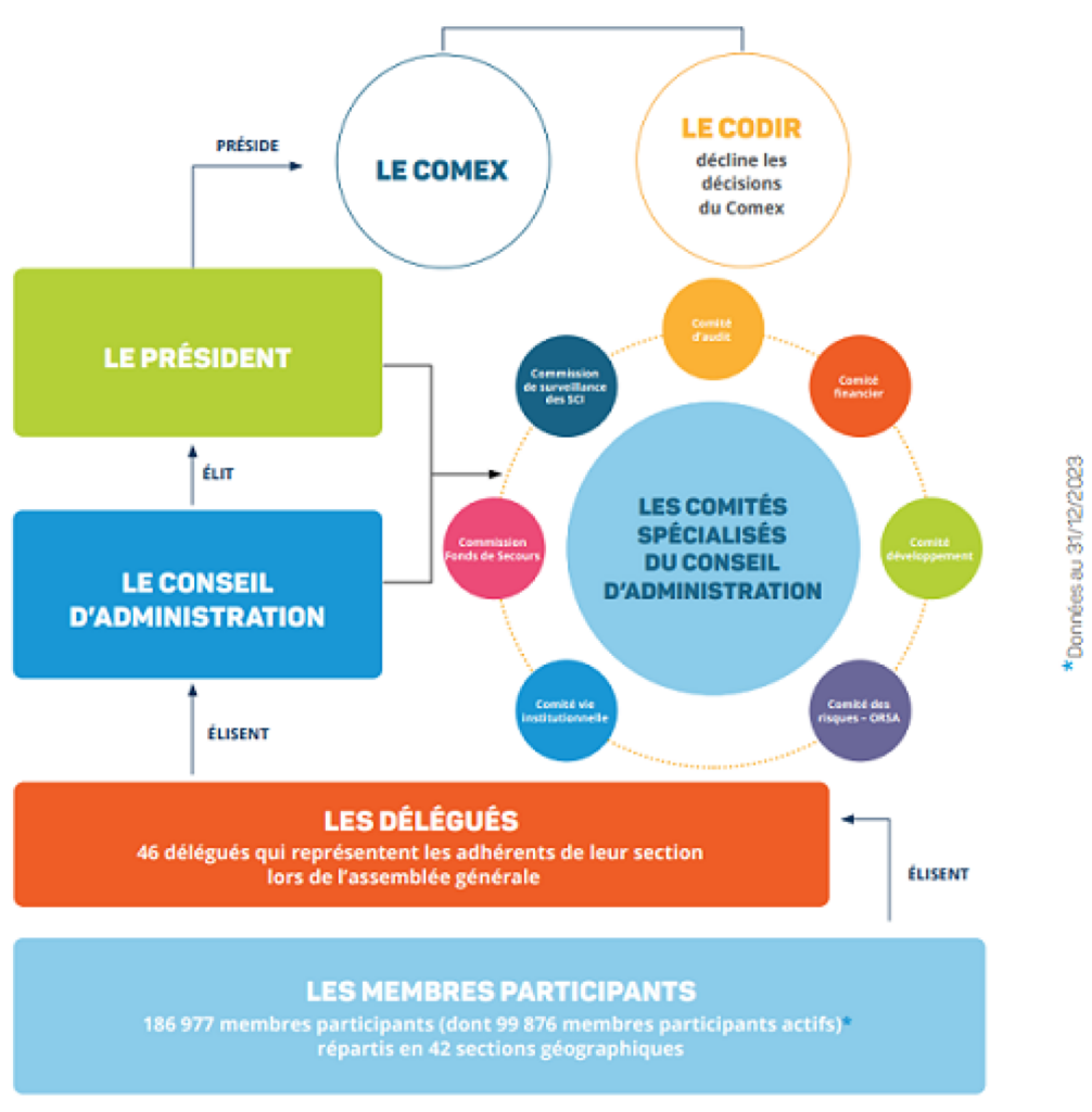 La gouvernance de MIF Assurance