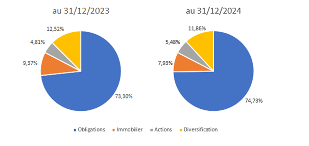 Graphique de l'allocation d'actif général MIF