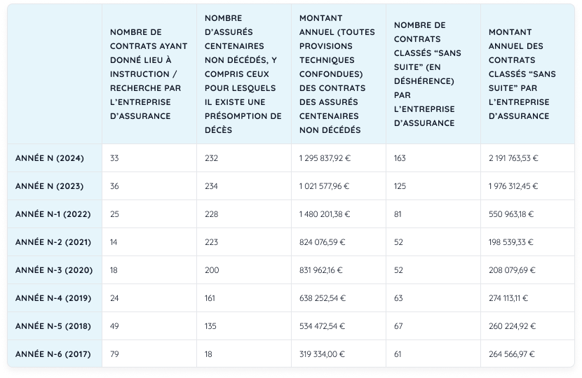 Démarches et traitements des contrats d'assurance vie non réglés