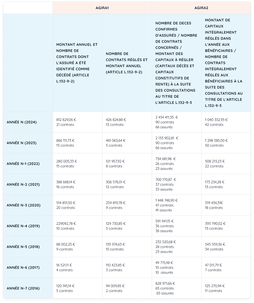 Déshérence : nombre et encours des contrats non réglés détectés dans le cadre des traitements AGIRA 1 et AGIRA 2