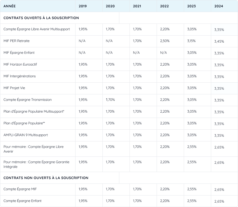 Taux moyen de participation aux bénéfices net de frais de gestion de nos contrats d’assurance vie
