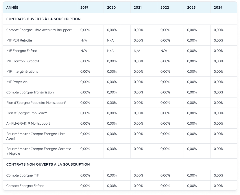 Taux rendement garanti moyen brut de frais de gestion de nos contrats d’assurance vie