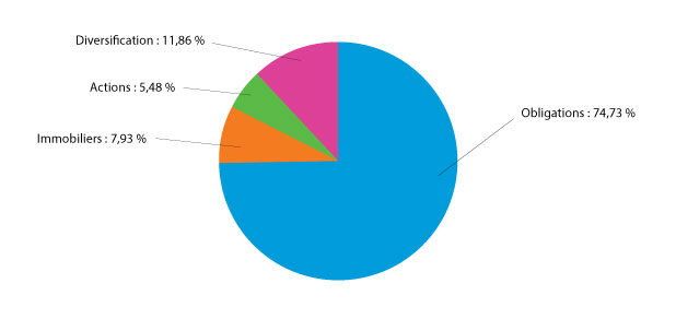 Graphique allocation actif fonds en euros