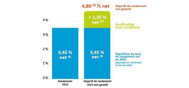 graphique offre taux boosté 2025 PER