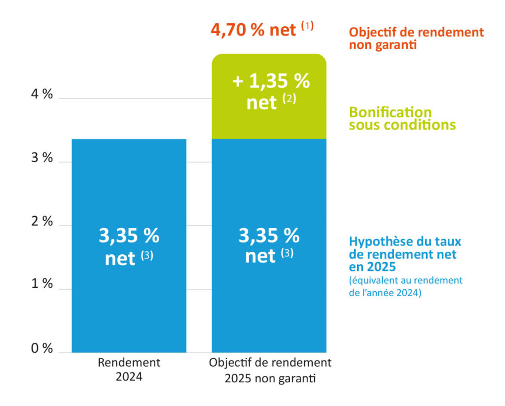 graphique offre taux boosté 2025 assurance vie