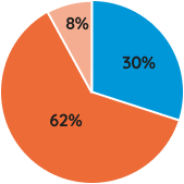 Graphique GSM Dynamique