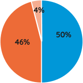 Graphique GSM Equilibré