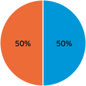 Graphique GSM Modéré