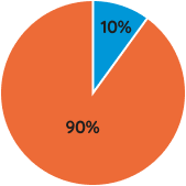 Graphique GSM Offensif