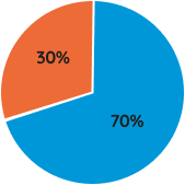 Graphique GSM Prudent