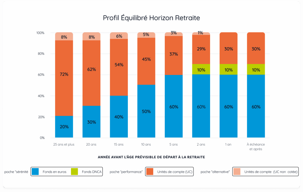 Profil Equilibre horizon retraite