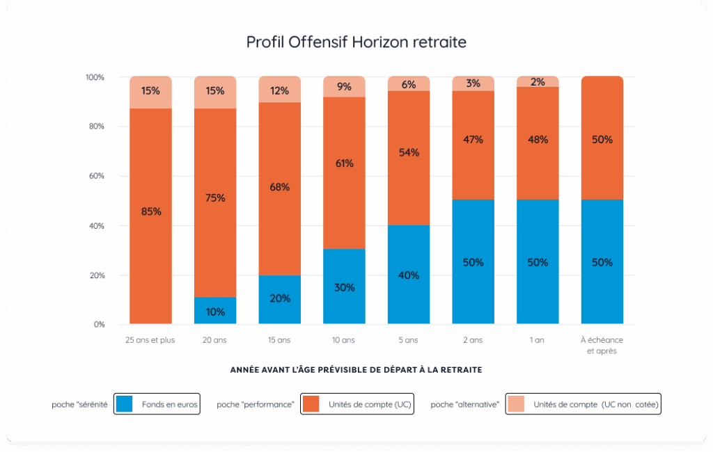 Profil Offensif horizon retraite