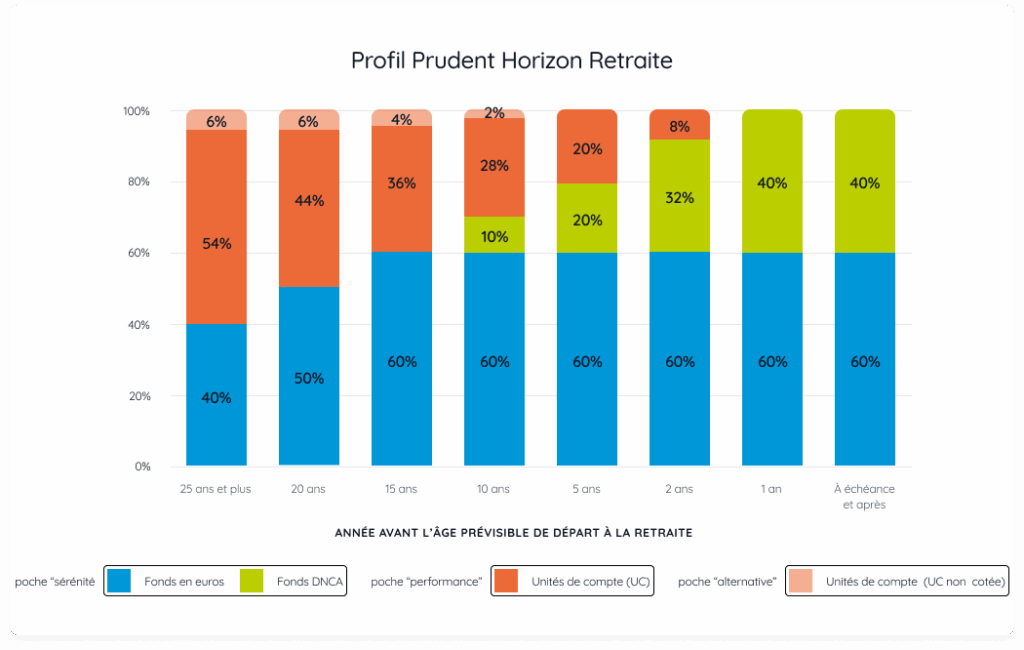 Profil Prudent horizon retraite